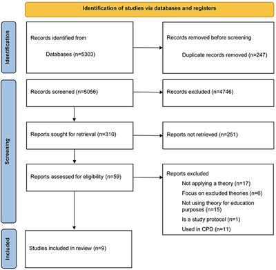 Applications of social theories of learning in health professions education programs: A scoping review